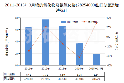 2011-2015年3月鎳的氧化物及氫氧化物(28254000)出口總額及增速統(tǒng)計(jì)